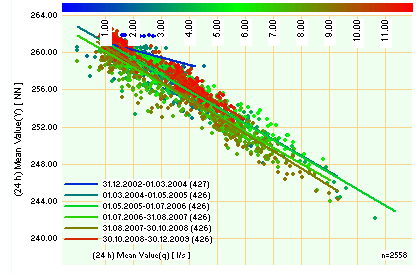 Die Brunnencharakteristik u.a. Parameter werden als übersichtliche Ergebnisse der Zeitreihenauswertung dargestellt.