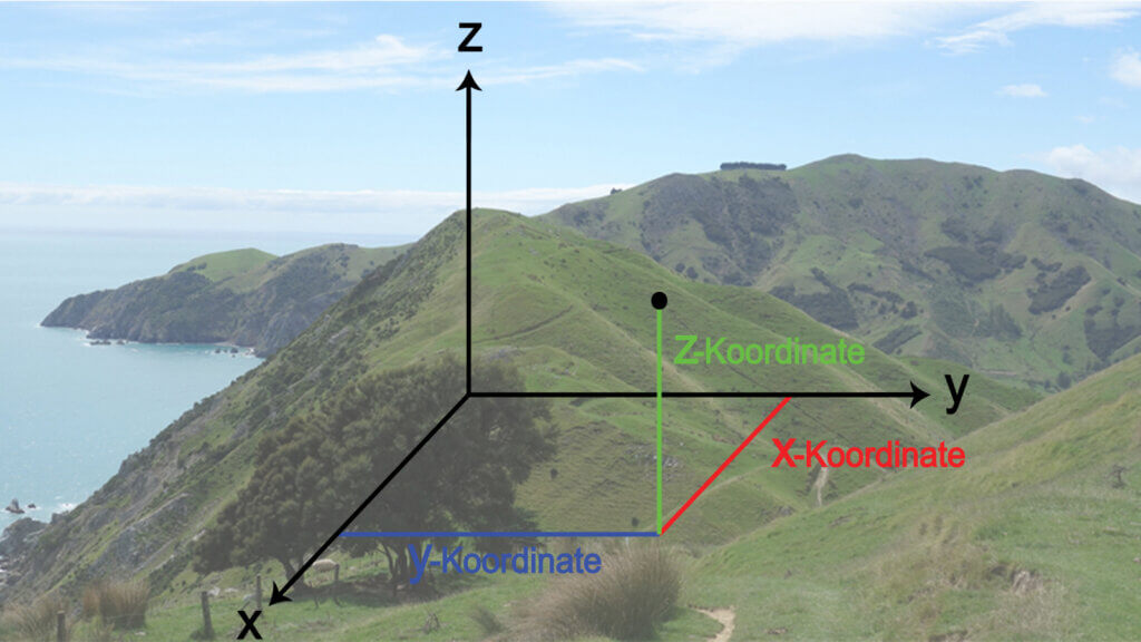 3D-Koordinatensystem in einer Landschaft mit X-, Y- und Z-Achsen hervorgehoben.