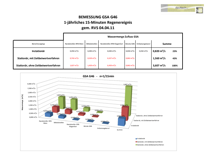 Grafik zur Bemessung von GSA G46: Wasserzufluss und Regenereignis-Analyse mit dreidimensionalen Balkendiagrammen.