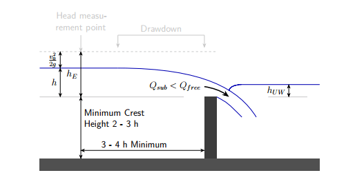 Schematische Darstellung eines Überfalls mit Markierungen für Kammhöhe und Abflussberechnung.