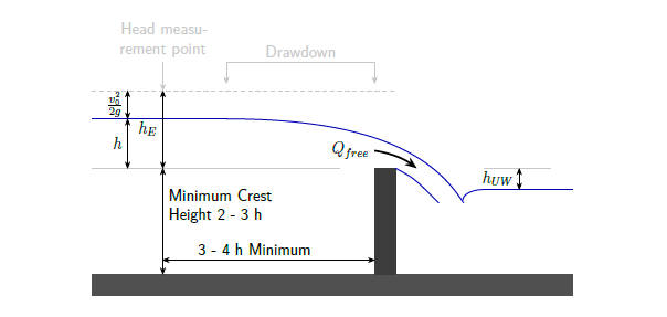 Hydraulische Zeichnung: Wasserdruck-Messpunkt, Fallhöhe und Stromlinien am Überlauf.