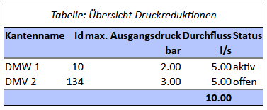 Tabelle zeigt Druckreduktionen: Kante, ID, Max Ausgangsdruck in bar, Durchfluss in L/s und Status (aktiv/offen).